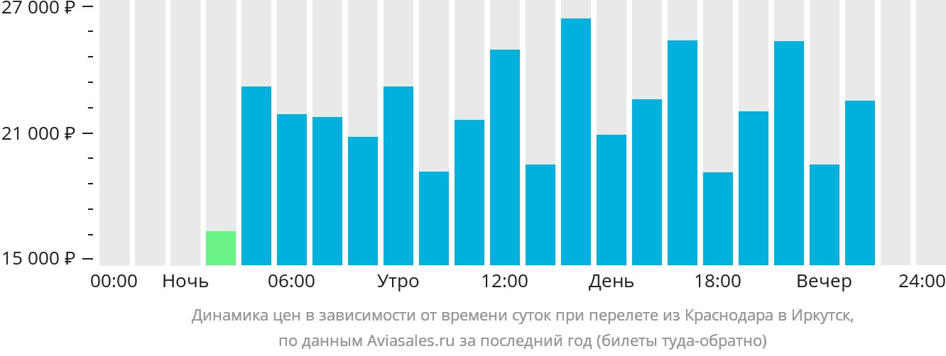 Краснодар иркутск прямые рейсы авиабилеты цена на авиабилеты калининград крым