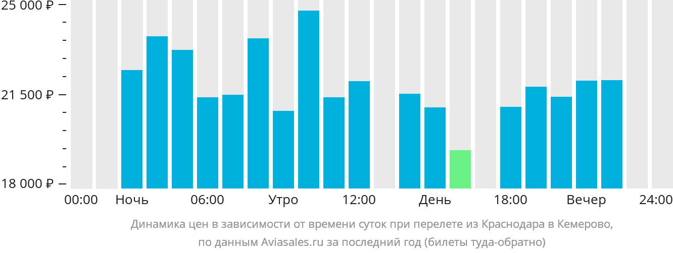 Динамика цен в зависимости от времени вылета из Краснодара в Кемерово