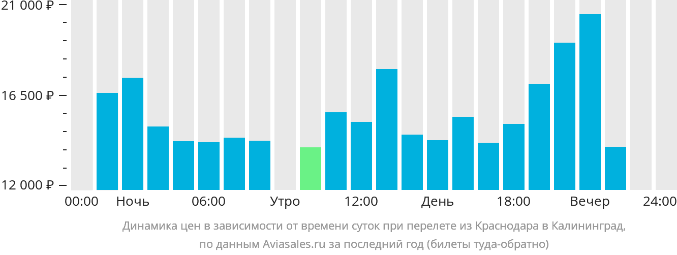 Динамика цен в зависимости от времени вылета из Краснодара в Калининград