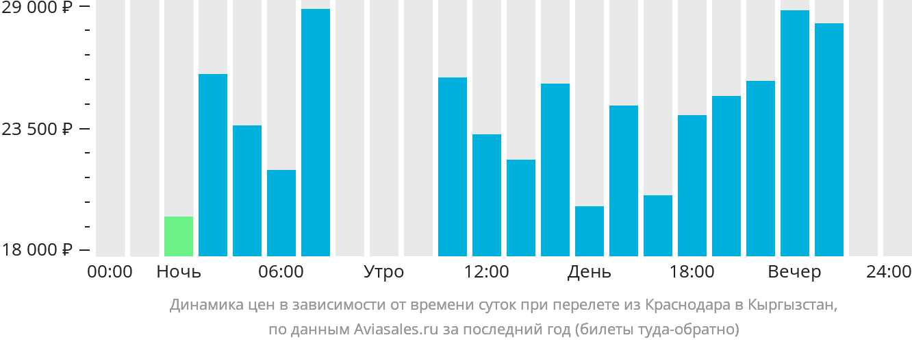 Динамика цен в зависимости от времени вылета из Краснодара в Кыргызстан