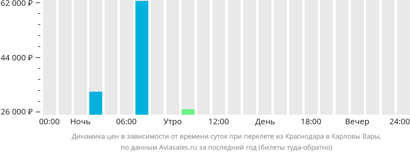 Динамика цен в зависимости от времени вылета из Краснодара в Карловы Вары
