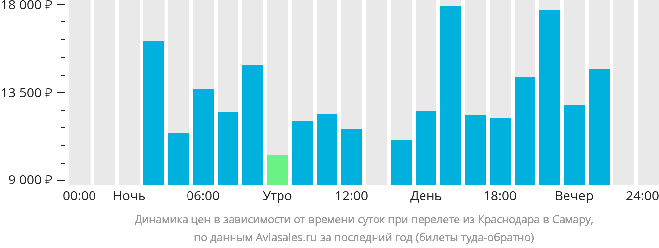 Динамика цен в зависимости от времени вылета из Краснодара в Самару