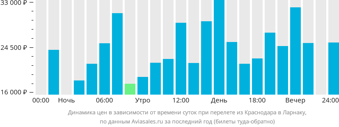 Динамика цен в зависимости от времени вылета из Краснодара в Ларнаку