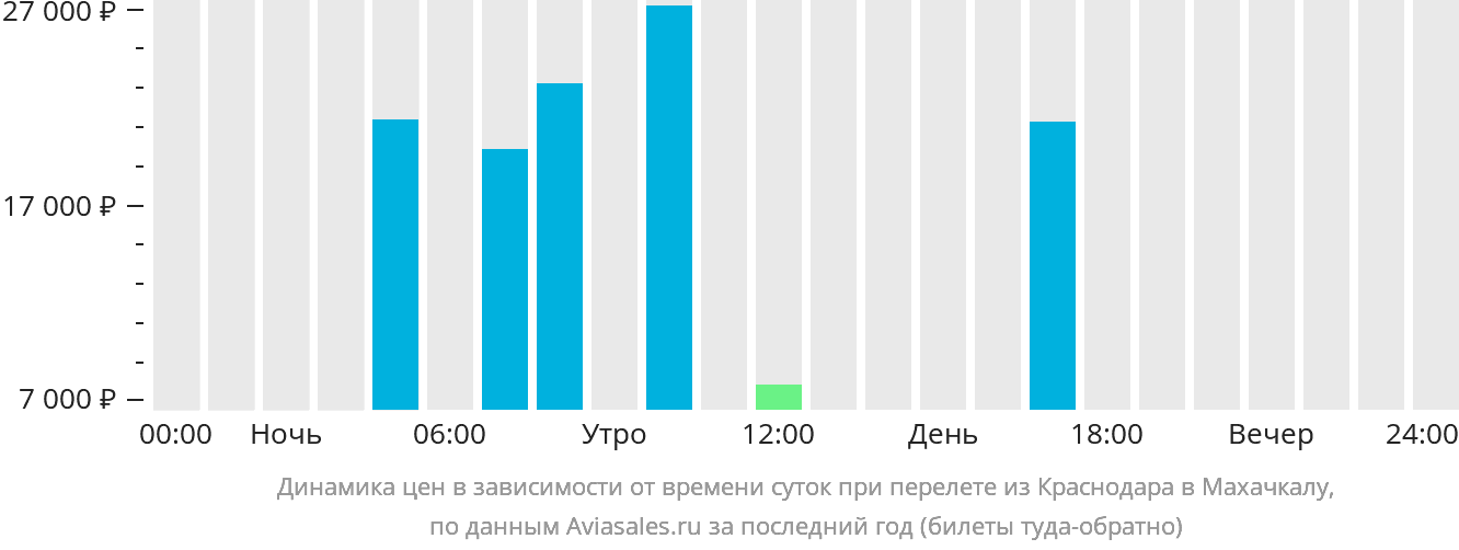 Динамика цен в зависимости от времени вылета из Краснодара в Махачкалу