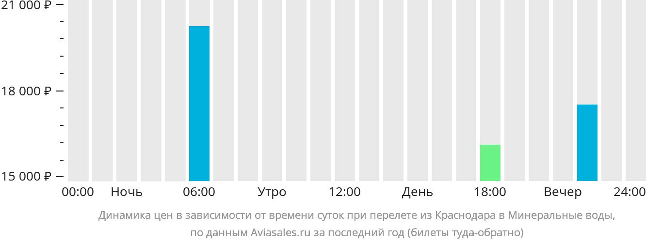 Динамика цен в зависимости от времени вылета из Краснодара в Минеральные воды