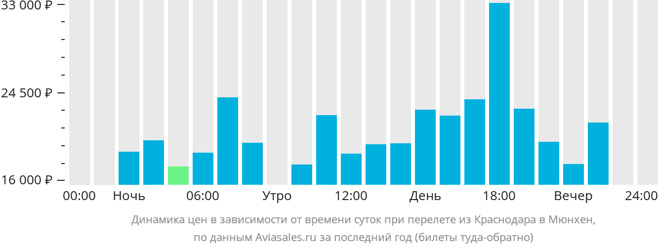 https://generator.aviasales.ru/charts/chart_prices_by_hours_KRR_MUC_with_return.png