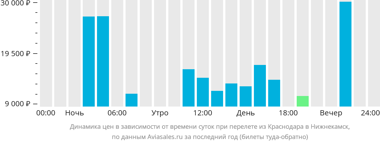 Динамика цен в зависимости от времени вылета из Краснодара в Нижнекамск