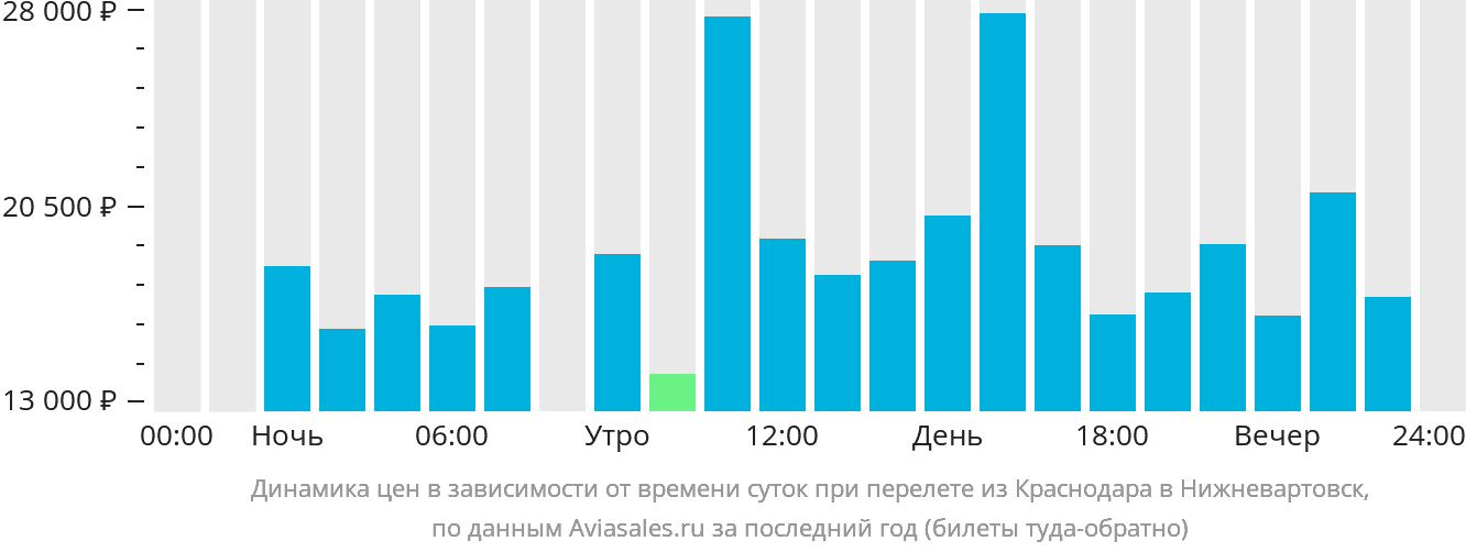 Краснодар — Нижневартовск: ж/д билеты от 6956 р., …