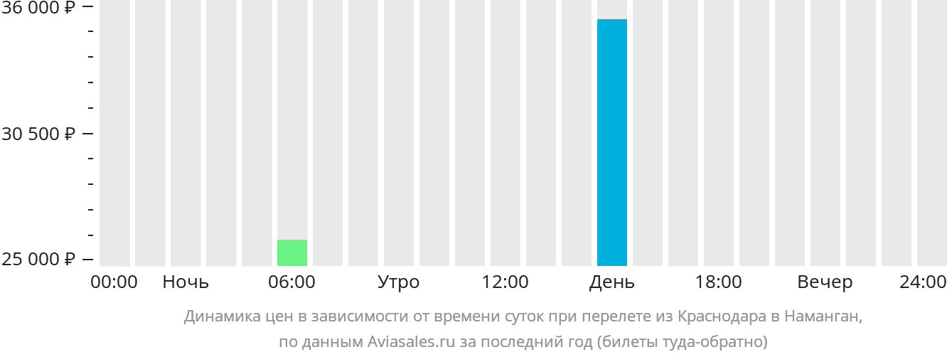 Динамика цен в зависимости от времени вылета из Краснодара в Наманган