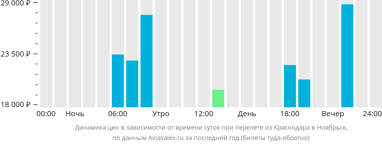Динамика цен в зависимости от времени вылета из Краснодара в Ноябрьск