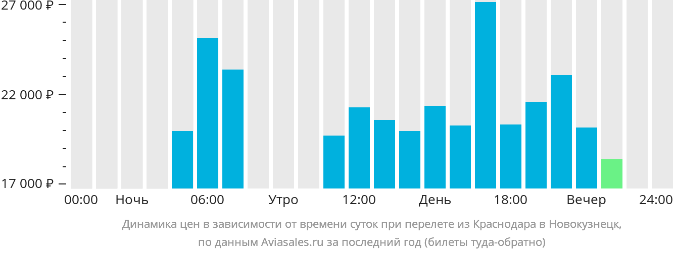 Динамика цен в зависимости от времени вылета из Краснодара в Новокузнецк