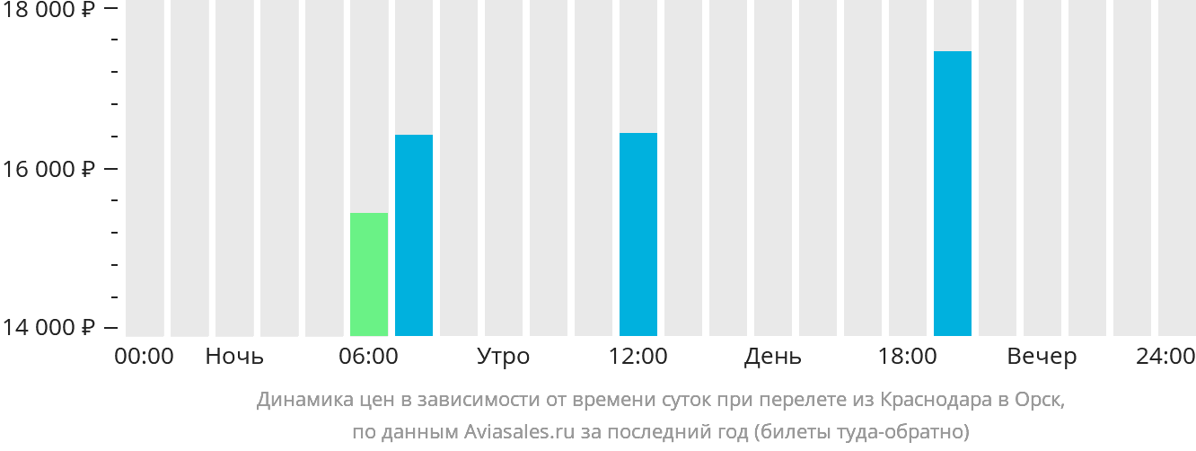 Динамика цен в зависимости от времени вылета из Краснодара в Орск