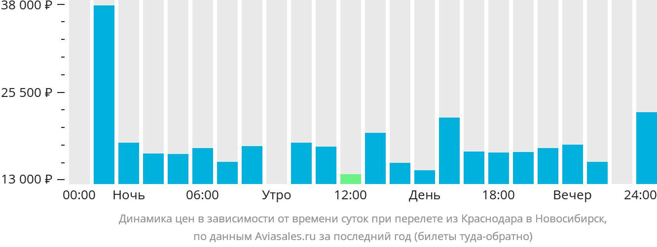 Динамика цен в зависимости от времени вылета из Краснодара в Новосибирск