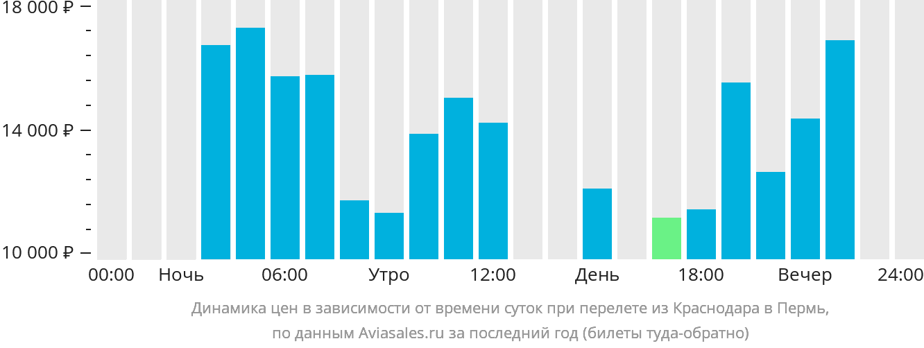 Динамика цен в зависимости от времени вылета из Краснодара в Пермь