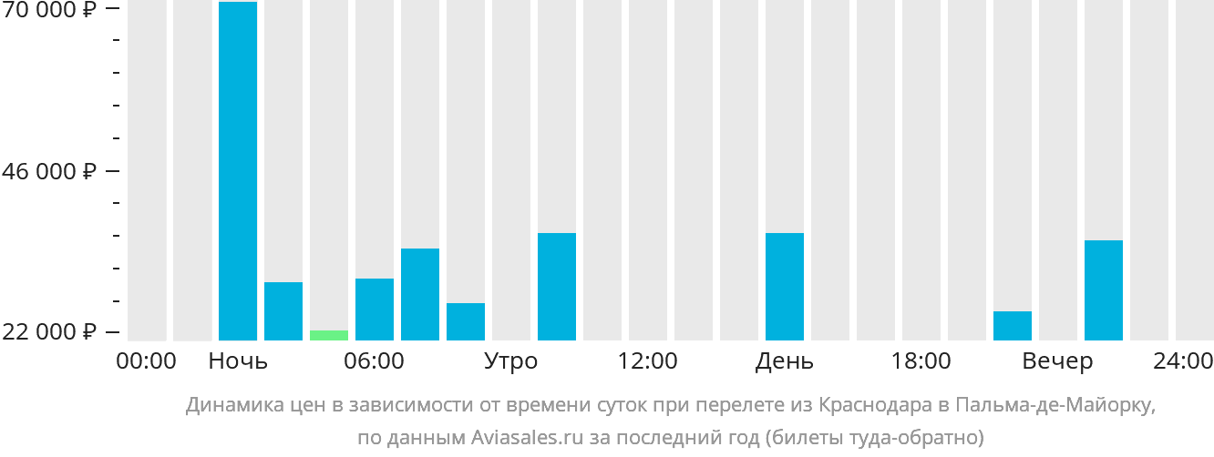 Динамика цен в зависимости от времени вылета из Краснодара в Пальма-де-Майорку