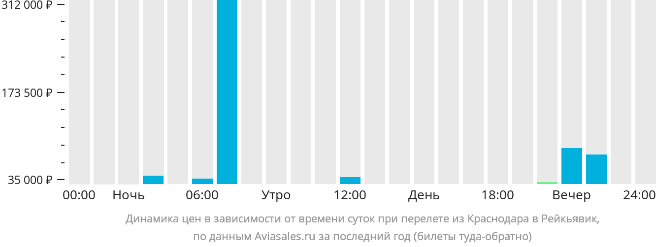 Динамика цен в зависимости от времени вылета из Краснодара в Рейкьявик