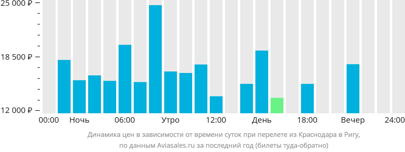 Динамика цен в зависимости от времени вылета из Краснодара в Ригу