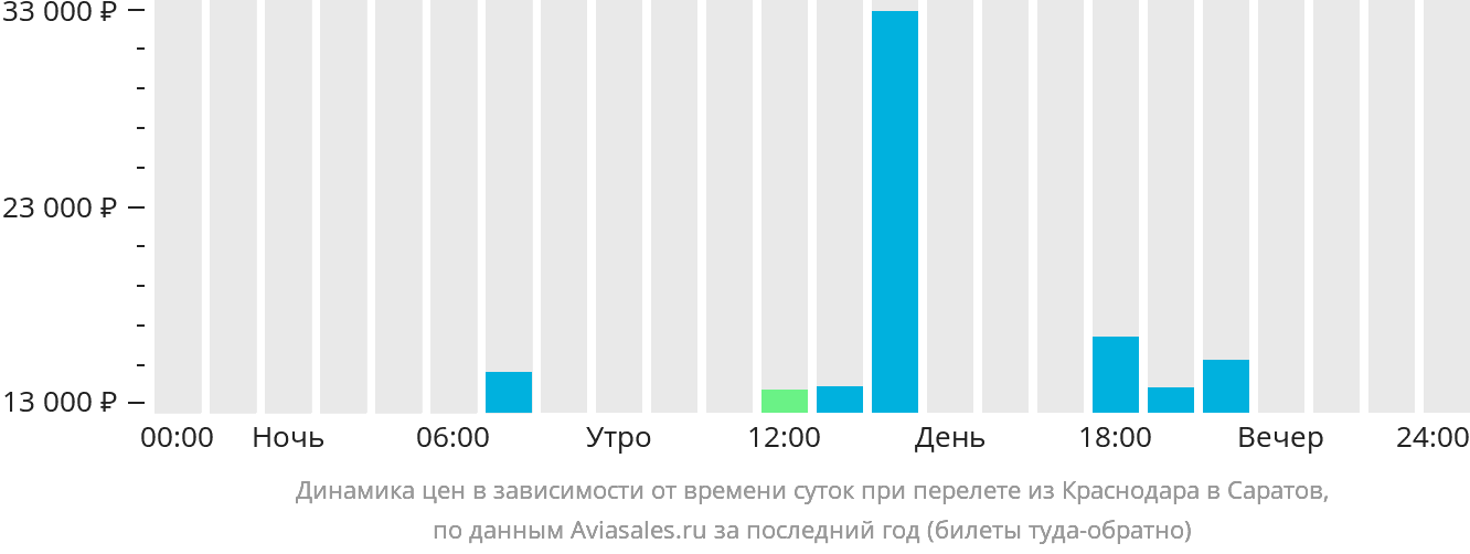 Динамика цен в зависимости от времени вылета из Краснодара в Саратов