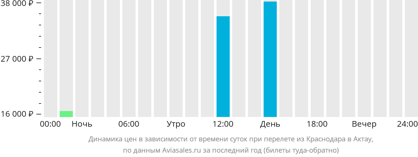 Динамика цен в зависимости от времени вылета из Краснодара в Актау