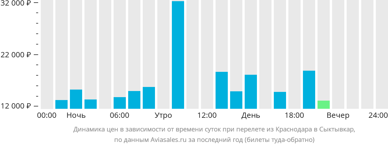 Динамика цен в зависимости от времени вылета из Краснодара в Сыктывкар