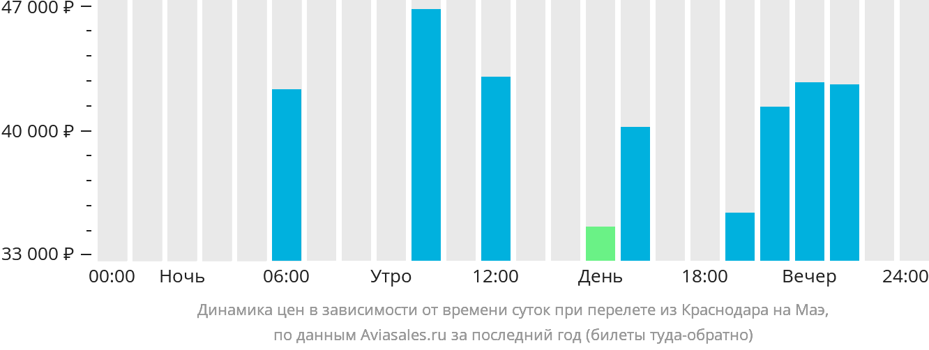 Динамика цен в зависимости от времени вылета из Краснодара на Маэ