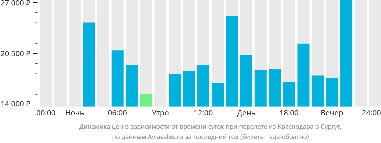 Динамика цен в зависимости от времени вылета из Краснодара в Сургут