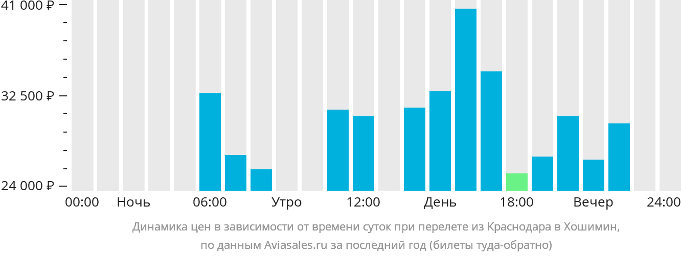 Динамика цен в зависимости от времени вылета из Краснодара в Хошимин