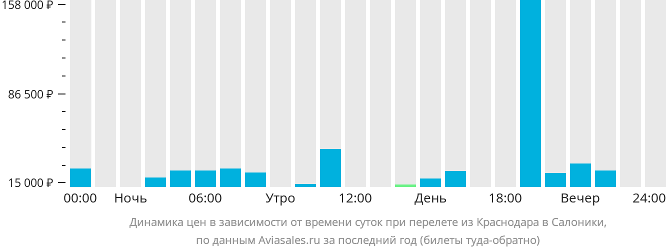 Авиабилеты Краснодар — Салоники, купить билеты на …