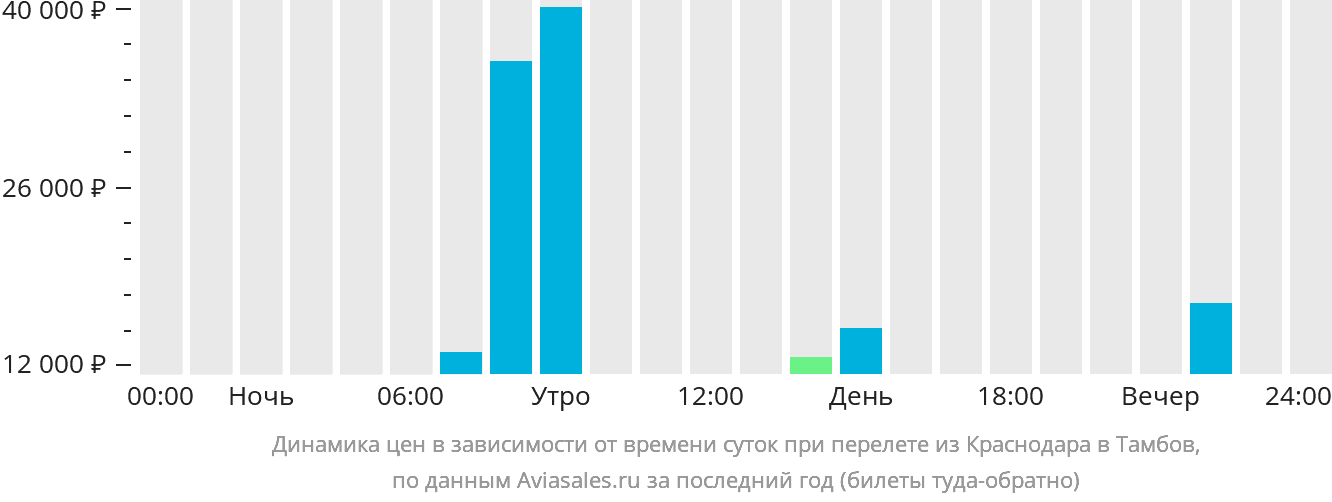 Динамика цен в зависимости от времени вылета из Краснодара в Тамбов