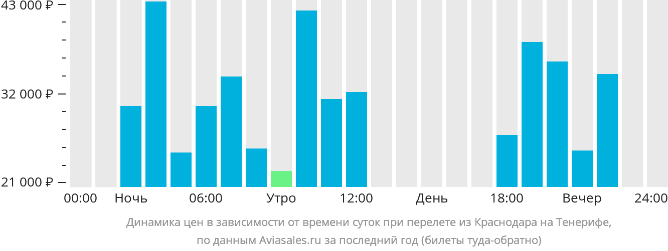 Динамика цен в зависимости от времени вылета из Краснодара на Тенерифе