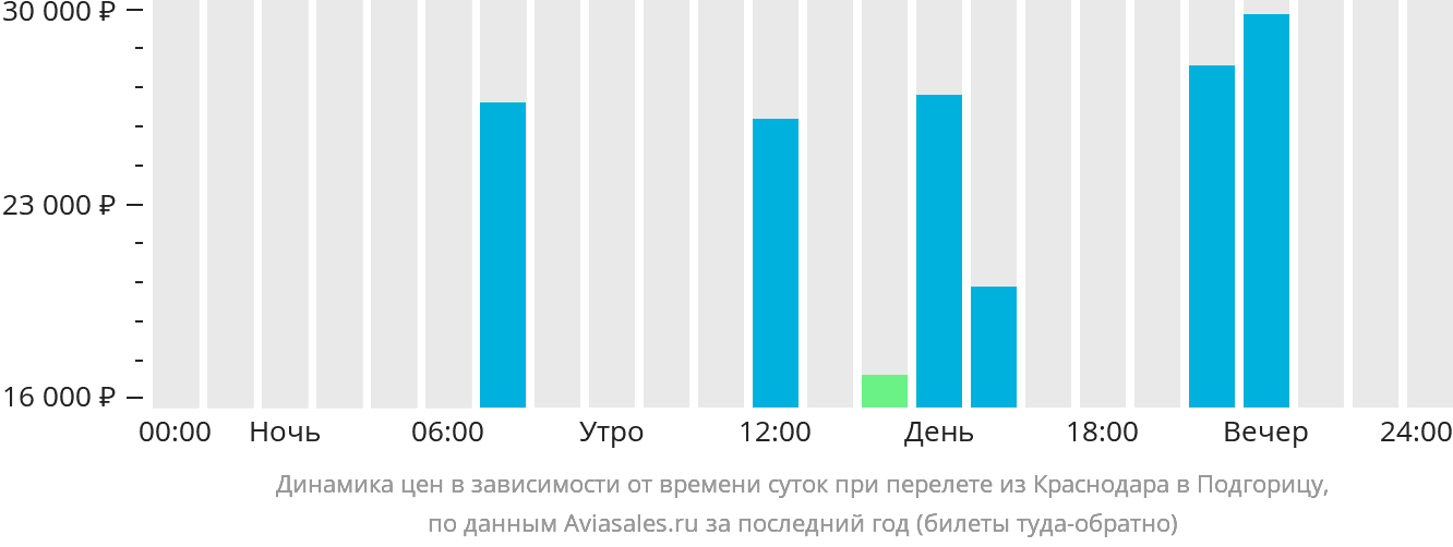 Динамика цен в зависимости от времени вылета из Краснодара в Подгорицу