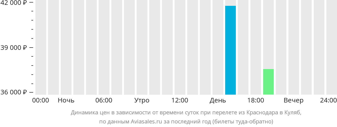 Динамика цен в зависимости от времени вылета из Краснодара в Куляб