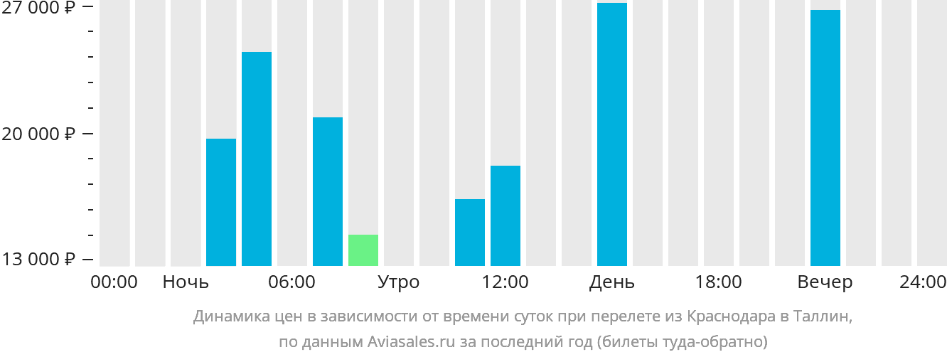 Динамика цен в зависимости от времени вылета из Краснодара в Таллин