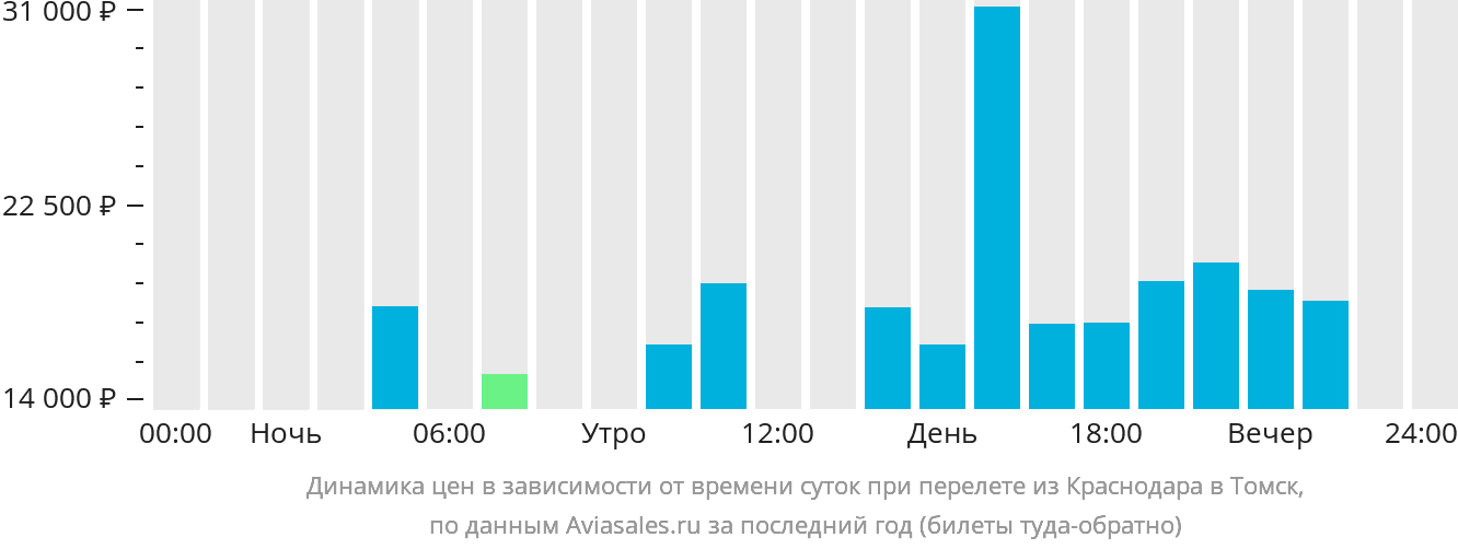 Динамика цен в зависимости от времени вылета из Краснодара в Томск