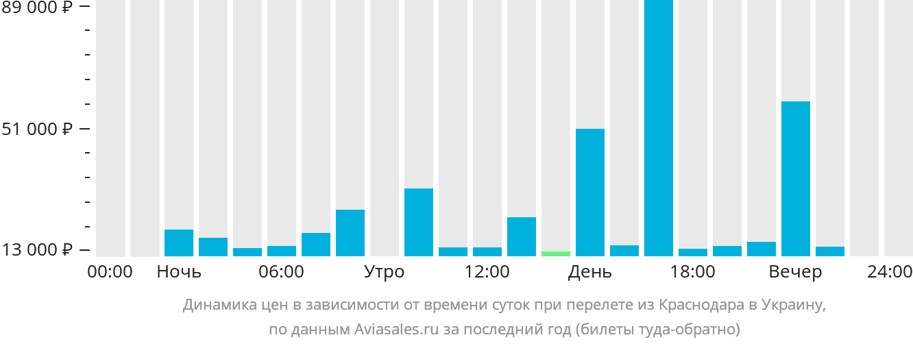Динамика цен в зависимости от времени вылета из Краснодара в Украину