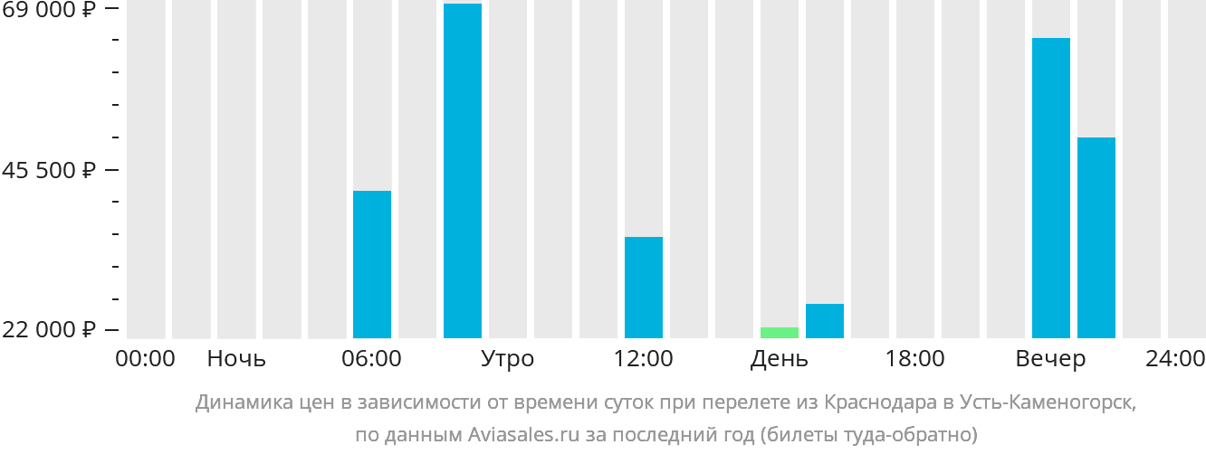 Динамика цен в зависимости от времени вылета из Краснодара в Усть-Каменогорск