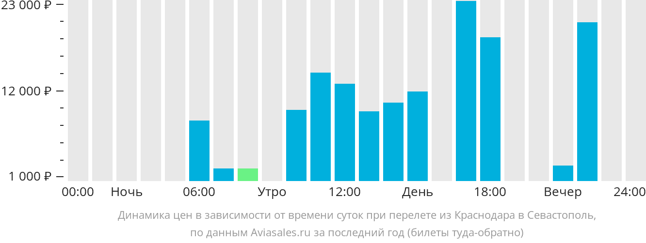 Динамика цен в зависимости от времени вылета из Краснодара в Севастополь