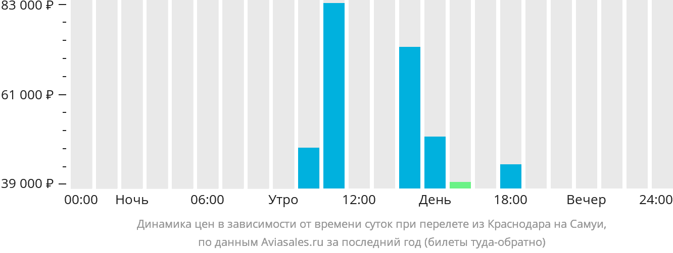 Динамика цен в зависимости от времени вылета из Краснодара на Самуи