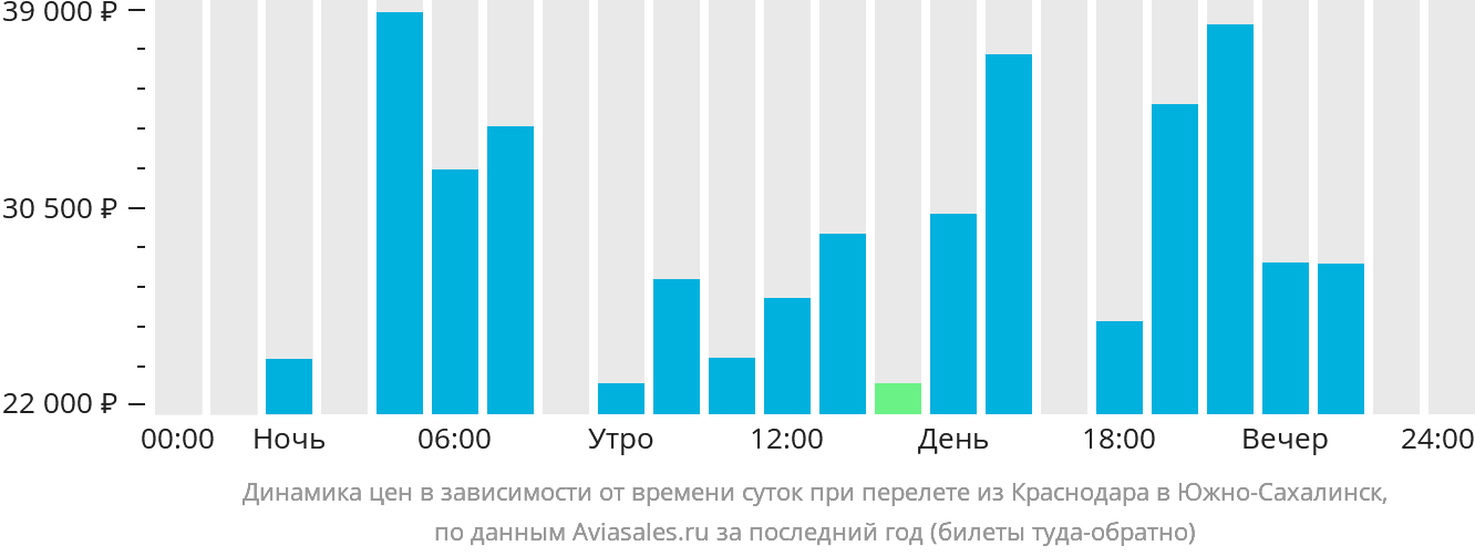 Прямой рейс челябинск краснодар без пересадок