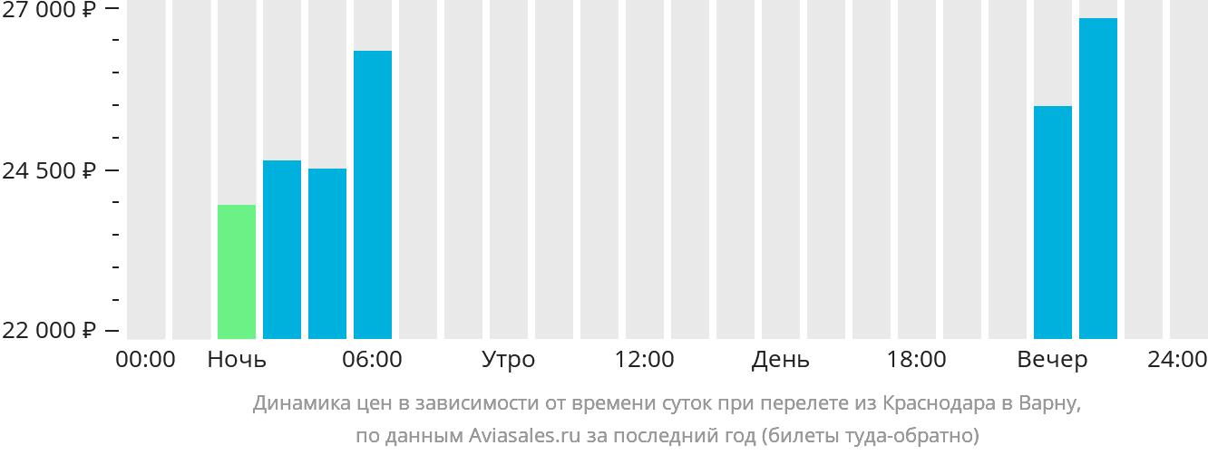 Динамика цен в зависимости от времени вылета из Краснодара в Варну