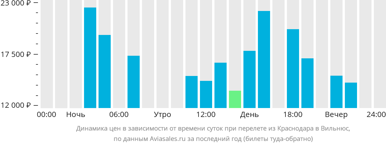 Динамика цен в зависимости от времени вылета из Краснодара в Вильнюс