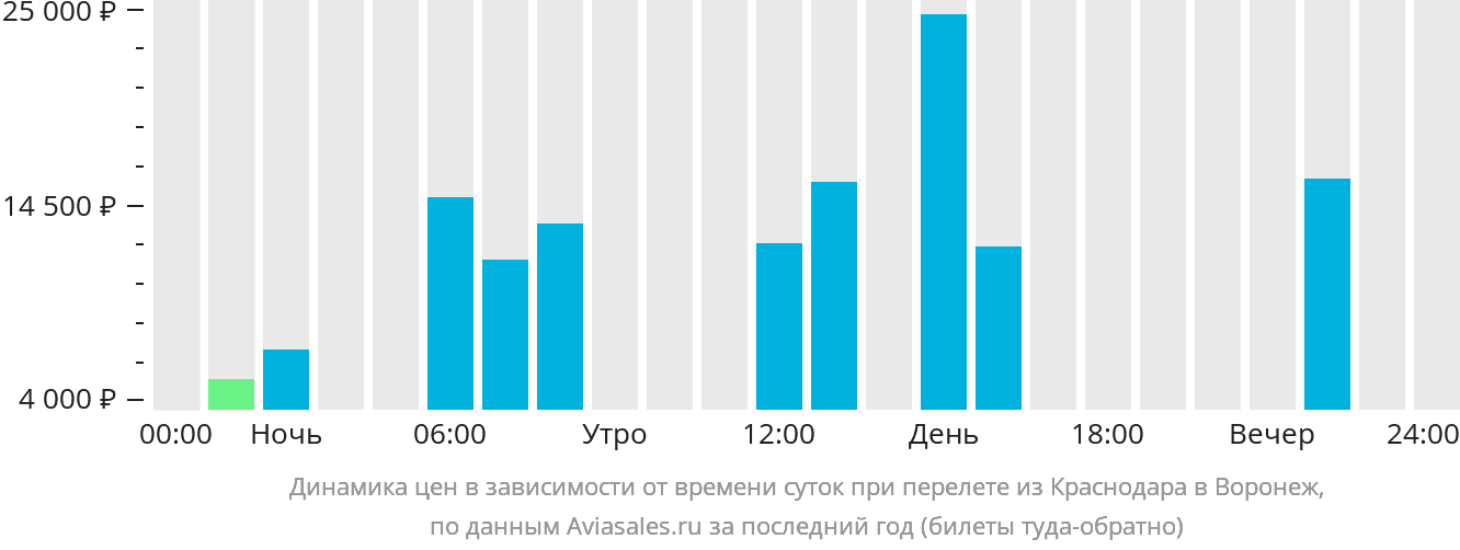 Динамика цен в зависимости от времени вылета из Краснодара в Воронеж
