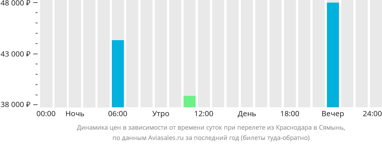 Динамика цен в зависимости от времени вылета из Краснодара в Сямынь