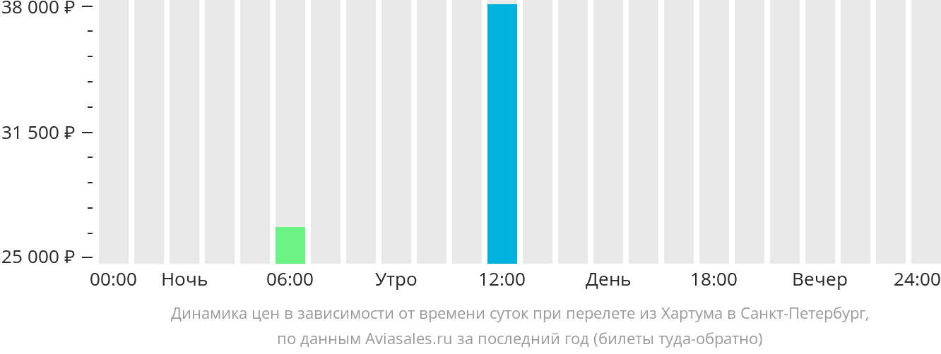 Купить Билет Нижневартовск Санкт Петербург