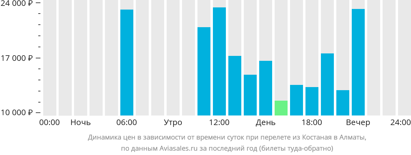 Динамика цен в зависимости от времени вылета из Костаная в Алматы