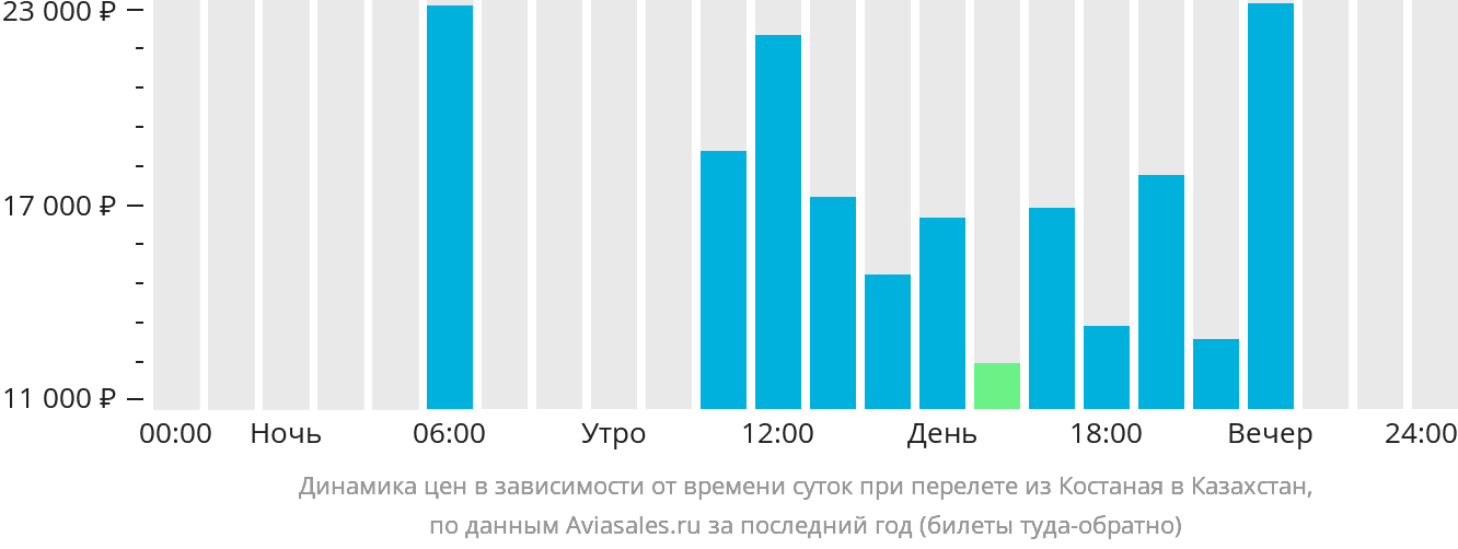 Динамика цен в зависимости от времени вылета из Костаная в Казахстан