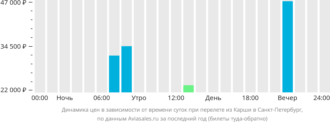 Динамика цен в зависимости от времени вылета из Карши в Санкт-Петербург