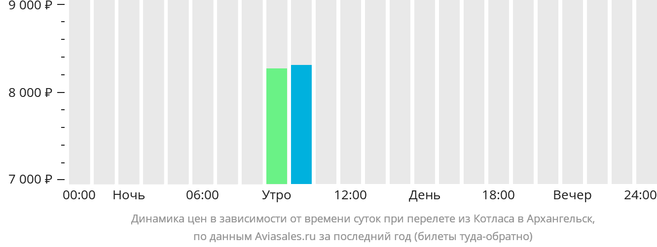 Динамика цен в зависимости от времени вылета из Котласа в Архангельск