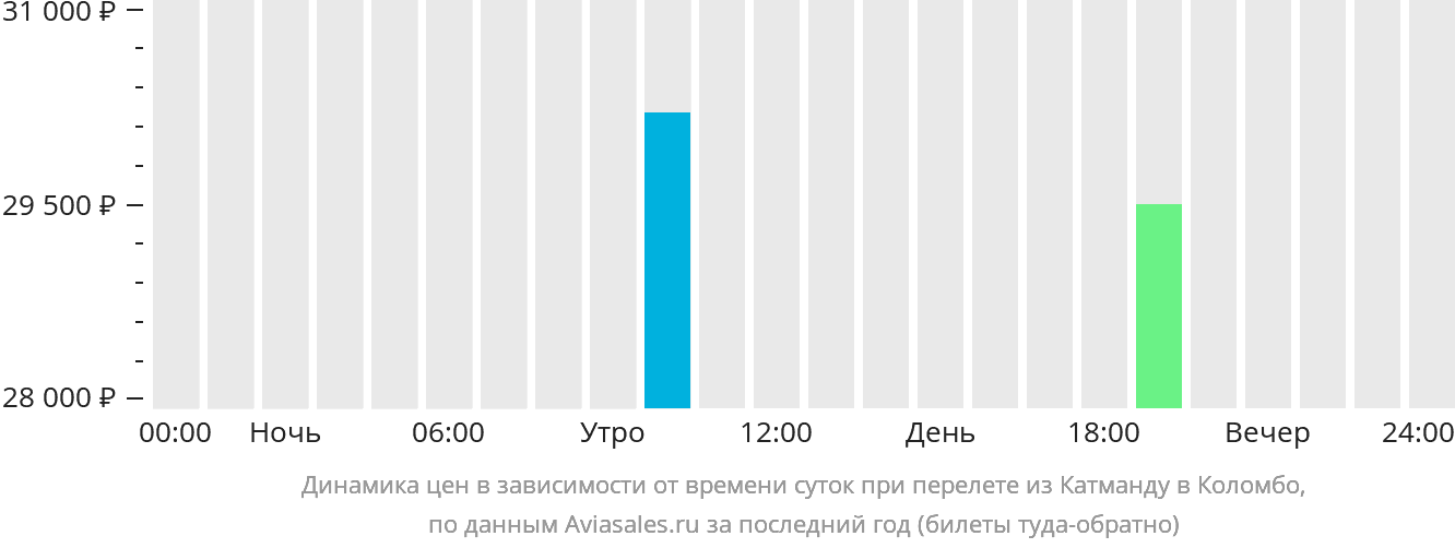 Москва Шри Ланка Авиабилеты Цена