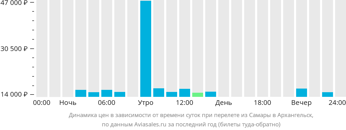 Динамика цен в зависимости от времени вылета из Самары в Архангельск